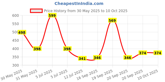 myntra.com Arvesa My First Easter Printed Bodysuit arvesa Price History Graph from 30 May 2025 to 9 Oct 2025