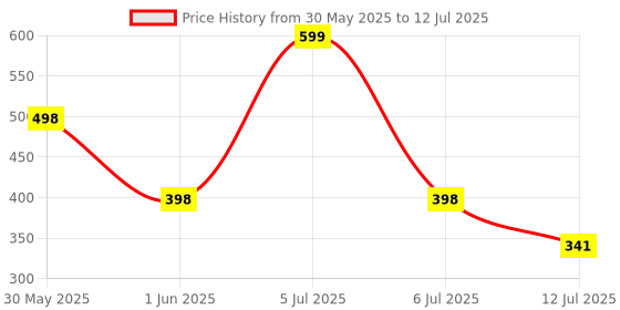 myntra.com Arvesa My First EasterPrinted Romper arvesa Price History Graph from 30 May 2025 to 12 Jul 2025