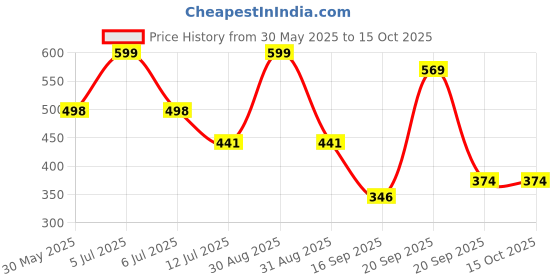 myntra.com Arvesa My First EasterPrinted Romper arvesa Price History Graph from 30 May 2025 to 14 Oct 2025