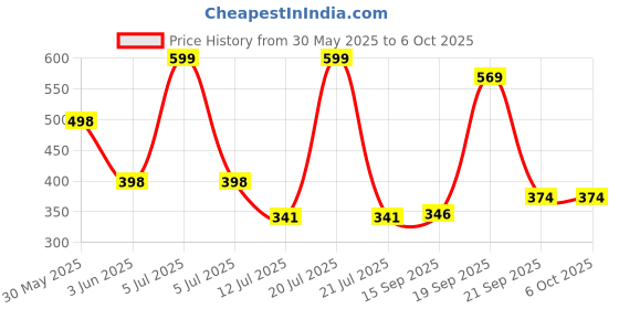 myntra.com Arvesa My First EasterPrinted Romper arvesa Price History Graph from 30 May 2025 to 5 Oct 2025