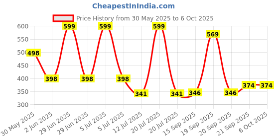 myntra.com Arvesa My First EasterPrinted Romper arvesa Price History Graph from 30 May 2025 to 5 Oct 2025