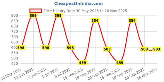 myntra.com Arvesa My First Eid Printed Bodysuit arvesa Price History Graph from 30 May 2025 to 24 Nov 2025