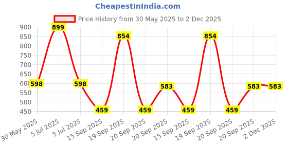 myntra.com Arvesa My First Eid Printed Bodysuit arvesa Price History Graph from 30 May 2025 to 1 Dec 2025