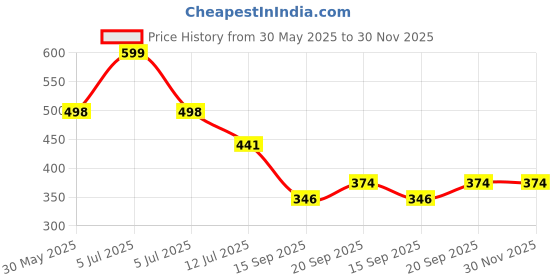 myntra.com Arvesa My First Eid Printed Bodysuit arvesa Price History Graph from 30 May 2025 to 30 Nov 2025