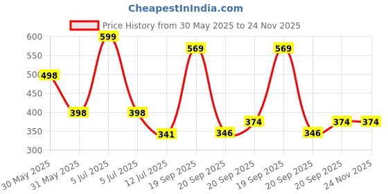 myntra.com Arvesa My First Eid Printed Bodysuit arvesa Price History Graph from 30 May 2025 to 23 Nov 2025