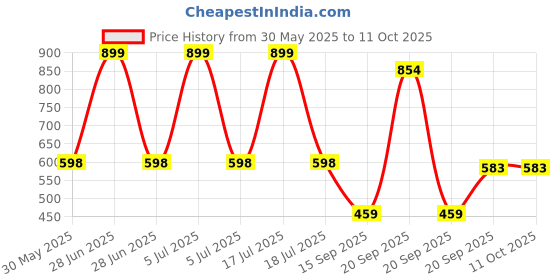 myntra.com Arvesa My First Eid Printed Bodysuit arvesa Price History Graph from 30 May 2025 to 10 Oct 2025