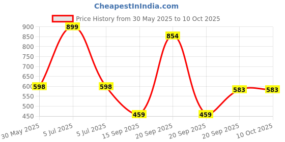 myntra.com Arvesa My First Eid Printed Bodysuit arvesa Price History Graph from 30 May 2025 to 9 Oct 2025