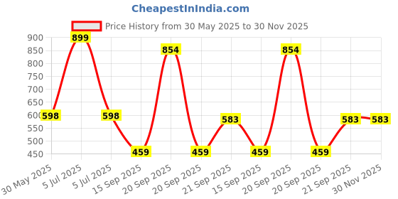 myntra.com Arvesa My First Eid Printed Bodysuit arvesa Price History Graph from 30 May 2025 to 30 Nov 2025