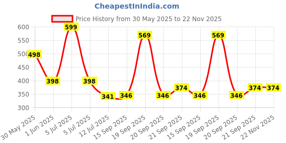 myntra.com Arvesa My First Eid Printed Romper arvesa Price History Graph from 30 May 2025 to 22 Nov 2025