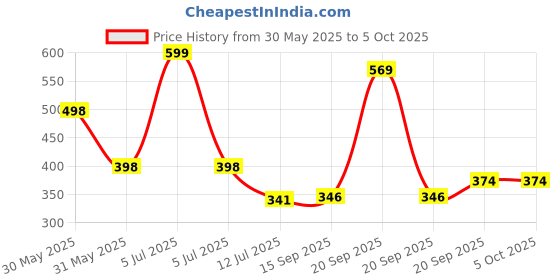 myntra.com Arvesa My First Eid Printed Romper arvesa Price History Graph from 30 May 2025 to 4 Oct 2025