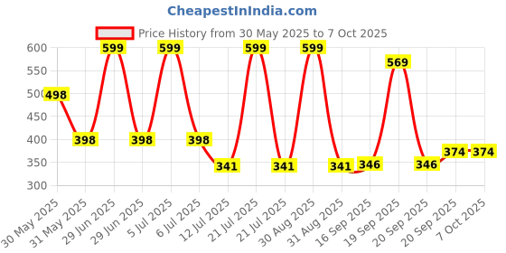 myntra.com Arvesa My First EidPrinted Romper arvesa Price History Graph from 30 May 2025 to 7 Oct 2025