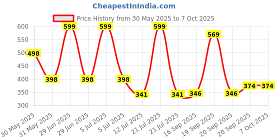 myntra.com Arvesa My First EidPrinted Romper arvesa Price History Graph from 30 May 2025 to 7 Oct 2025