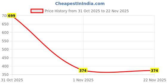 myntra.com arvesa My First Ganesh Chaturthi Printed Kids Tshirt arvesa Price History Graph from 31 Oct 2025 to 21 Nov 2025
