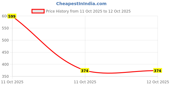 myntra.com arvesa My First Ganesh Chaturthi Printed Romper arvesa Price History Graph from 11 Oct 2025 to 11 Oct 2025