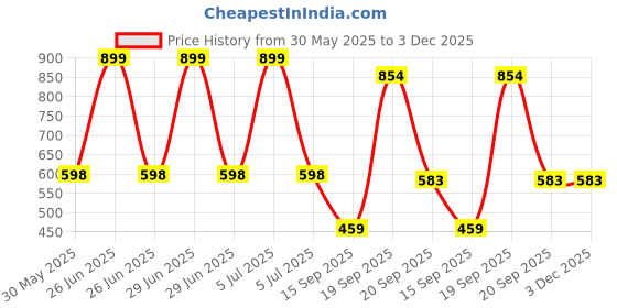 myntra.com Arvesa My First Ganpati Printed Bodysuit arvesa Price History Graph from 30 May 2025 to 2 Dec 2025