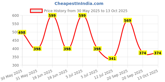 myntra.com Arvesa My First Ganpati Printed Bodysuit arvesa Price History Graph from 30 May 2025 to 13 Oct 2025