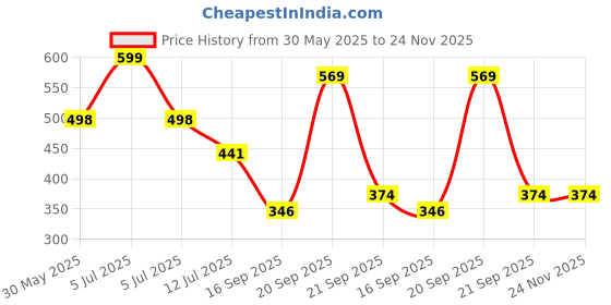 myntra.com Arvesa My First GanpatiPrinted Romper arvesa Price History Graph from 30 May 2025 to 23 Nov 2025