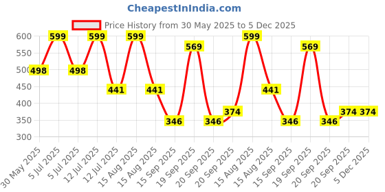 myntra.com Arvesa My First Gudi PadwaPrinted Bodysuit arvesa Price History Graph from 30 May 2025 to 5 Dec 2025