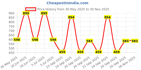 myntra.com Arvesa My First Halloween Printed Bodysuit arvesa Price History Graph from 30 May 2025 to 30 Nov 2025
