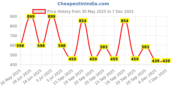 myntra.com Arvesa My First Halloween Printed Bodysuit arvesa Price History Graph from 30 May 2025 to 6 Dec 2025