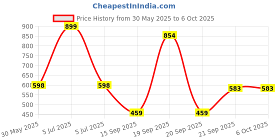 myntra.com Arvesa My First Halloween Printed Bodysuit arvesa Price History Graph from 30 May 2025 to 5 Oct 2025