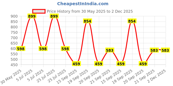myntra.com Arvesa My First Halloween Printed Bodysuit arvesa Price History Graph from 30 May 2025 to 1 Dec 2025