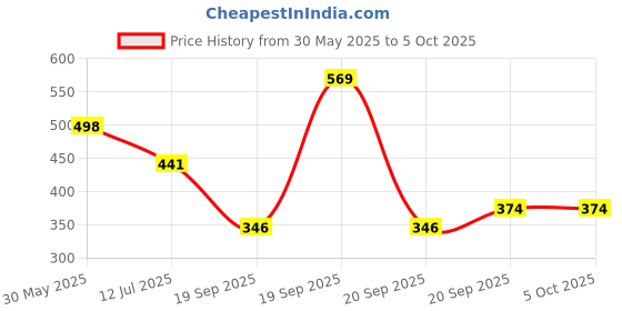 myntra.com Arvesa My First Halloween Printed Romper arvesa Price History Graph from 30 May 2025 to 4 Oct 2025