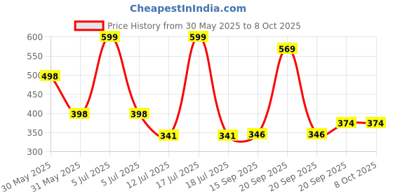 myntra.com Arvesa My First Halloween Printed Romper arvesa Price History Graph from 30 May 2025 to 8 Oct 2025