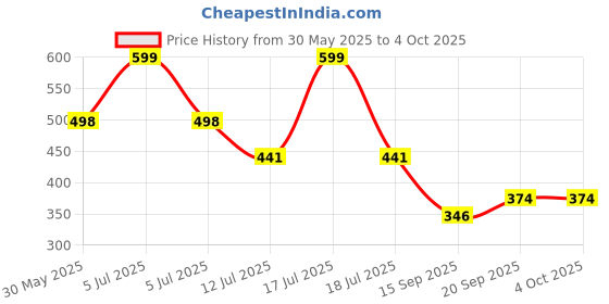 myntra.com Arvesa My First Halloween Printed Romper arvesa Price History Graph from 30 May 2025 to 4 Oct 2025