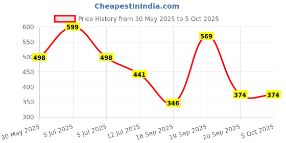 myntra.com Arvesa My First Halloween Printed Romper arvesa Price History Graph from 30 May 2025 to 4 Oct 2025