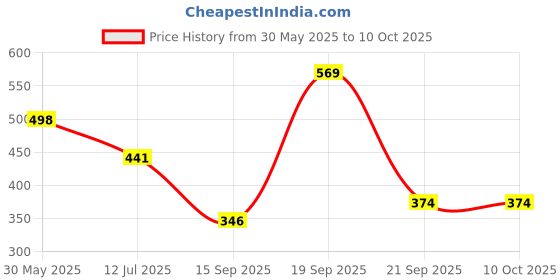 myntra.com Arvesa My First HoliPrinted Romper arvesa Price History Graph from 30 May 2025 to 9 Oct 2025