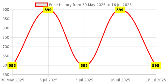 myntra.com Arvesa My First Janmashtami Printed Bodysuit arvesa Price History Graph from 30 May 2025 to 16 Jul 2025