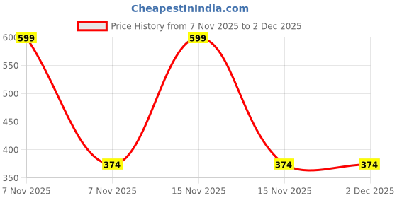 myntra.com arvesa My First Janmashtami Printed Romper arvesa Price History Graph from 7 Nov 2025 to 30 Nov 2025