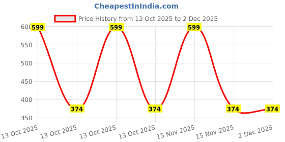 myntra.com arvesa My First Janmashtami Printed Romper arvesa Price History Graph from 13 Oct 2025 to 1 Dec 2025