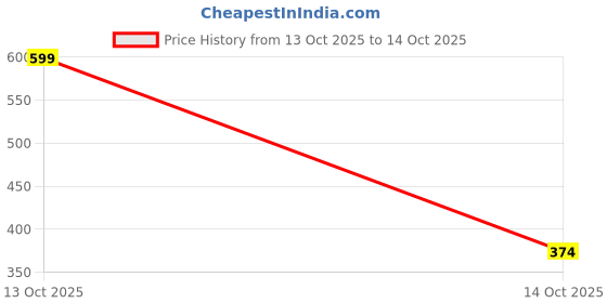 myntra.com arvesa My First Janmashtami Printed Romper arvesa Price History Graph from 24 Sep 2025 to 13 Oct 2025