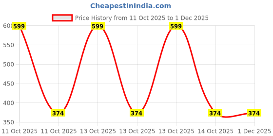 myntra.com arvesa My First Janmashtami Printed Romper arvesa Price History Graph from 11 Oct 2025 to 1 Dec 2025