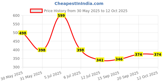 myntra.com Arvesa My First JanmashtamiPrinted Romper arvesa Price History Graph from 30 May 2025 to 11 Oct 2025