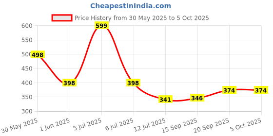 myntra.com Arvesa My First JanmashtamiPrinted Romper arvesa Price History Graph from 30 May 2025 to 5 Oct 2025