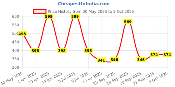 myntra.com Arvesa My First JanmashtamiPrinted Romper arvesa Price History Graph from 30 May 2025 to 9 Oct 2025