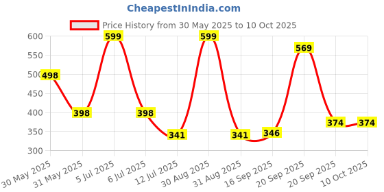 myntra.com Arvesa My First JanmashtamiPrinted Romper arvesa Price History Graph from 30 May 2025 to 10 Oct 2025
