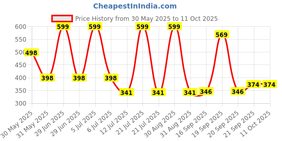 myntra.com Arvesa My First JanmashtamiPrinted Romper arvesa Price History Graph from 30 May 2025 to 9 Oct 2025