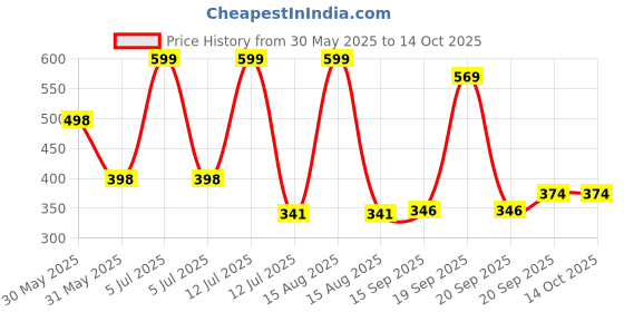 myntra.com Arvesa My First LohriPrinted Bodysuit arvesa Price History Graph from 30 May 2025 to 14 Oct 2025