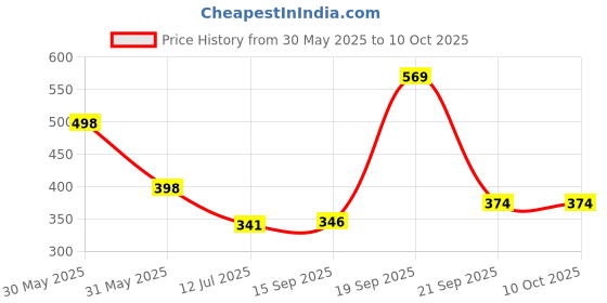 myntra.com Arvesa My First LohriPrinted Romper arvesa Price History Graph from 30 May 2025 to 10 Oct 2025