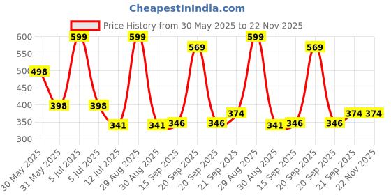 myntra.com Arvesa My First LohriPrinted Romper arvesa Price History Graph from 30 May 2025 to 22 Nov 2025