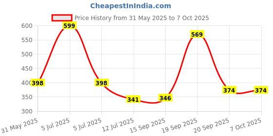 myntra.com Arvesa My First Makar sankranti Printed Bodysuit arvesa Price History Graph from 31 May 2025 to 5 Oct 2025