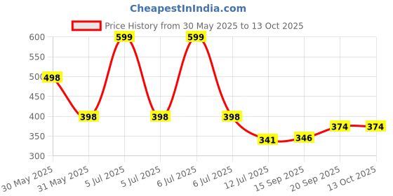 myntra.com Arvesa My First Makar sankranti Printed Romper arvesa Price History Graph from 30 May 2025 to 12 Oct 2025