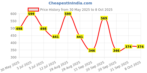 myntra.com Arvesa My First Makar sankrantiPrinted Romper arvesa Price History Graph from 30 May 2025 to 8 Oct 2025