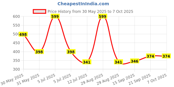 myntra.com Arvesa My First Makar sankrantiPrinted Romper arvesa Price History Graph from 30 May 2025 to 7 Oct 2025