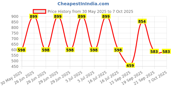 myntra.com Arvesa My First Navratri Printed Bodysuit arvesa Price History Graph from 30 May 2025 to 7 Oct 2025