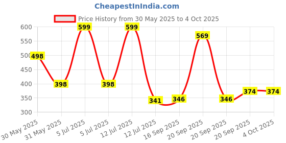 myntra.com Arvesa My First Navratri Printed Bodysuit arvesa Price History Graph from 30 May 2025 to 4 Oct 2025